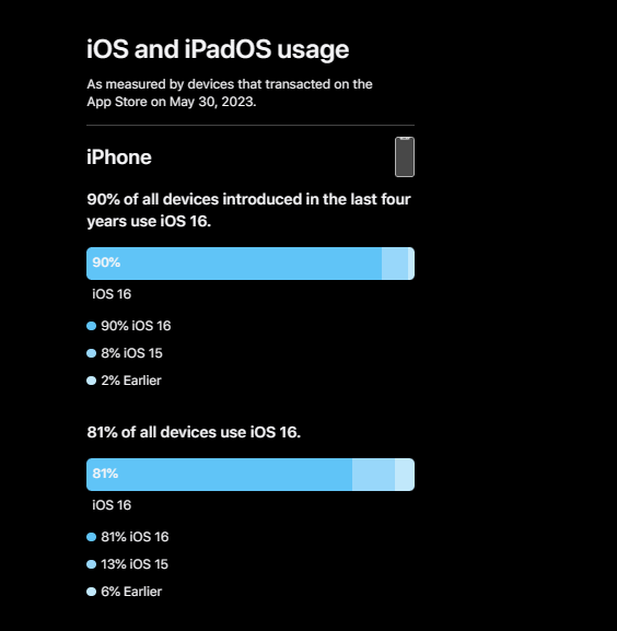 iOS 17马上发!苹果发布iOS 16关键数据:90%使用率 有你没?