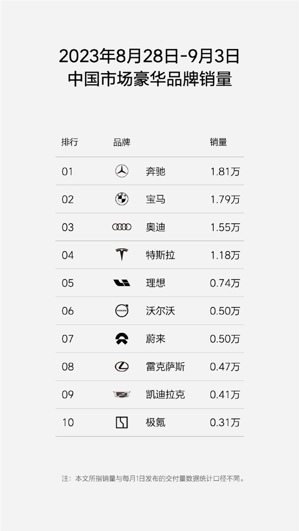 中国新势力最新周销量出炉：理想汽车稳居榜首 问界仅卖800辆