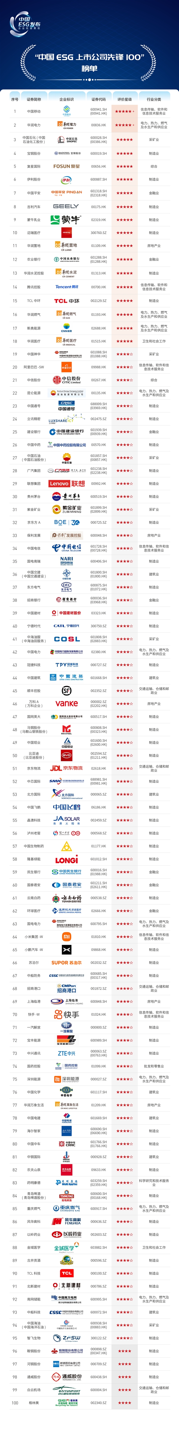 中国ESG上市公司先锋100发布：中国移动第1、腾讯第14