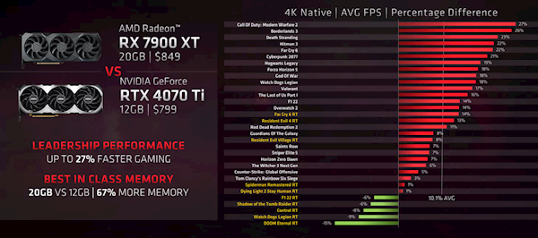 RTX 4070今晚发布 结果遭AMD背刺了:显存越大越好、4K至少16GB