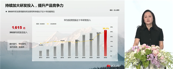 华为2022年研发总投入1615亿:占收入25.1% 创十年最高