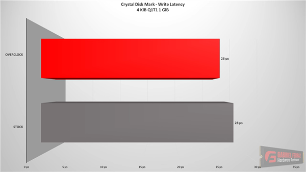 SSD也能超频：性能、功耗大涨！最后结局万没想到