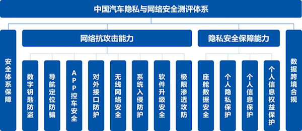 涵盖数据安全、个人信息保护：全球首个汽车隐私与网络安全测评体