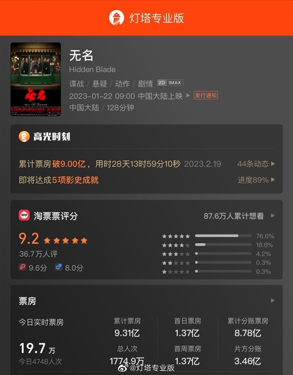 王一博、梁朝伟主演电影《无名》结束公映：85天票房9.31亿