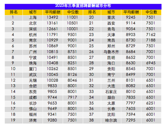 你达标没？三季度全国平均招聘薪酬10115元 网友称轻松买台苹果15/华为Mate60