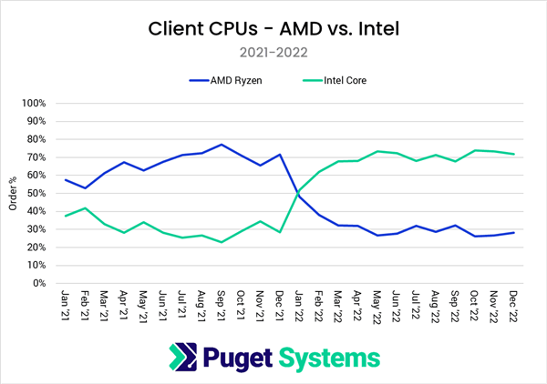装机商晒桌面处理器销量:AMD/Intel份额180度大转弯