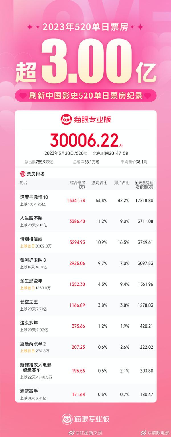 520单日票房超3亿:刷新中国影史520单日票房纪录