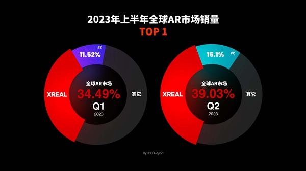 XREAL首次亮相TGS！持续领跑全球AR市场：2023年H1销量第一