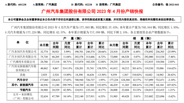 4月产销快报未披露广汽三菱表现 广汽回应：数据占比较小不再单列