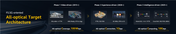 力推F5.5G！华为发布三阶段全光目标网架构：让万兆网无处不在