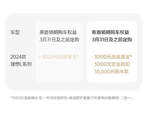 理想汽车调整2024款L系列首销权益：新增定金5000元抵10000元购车款