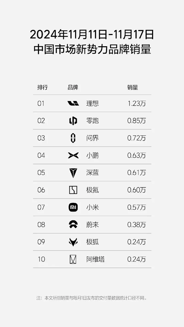 前十唯一破万品牌！理想连续理想最新周销1.23万辆 连续30蝉联第一