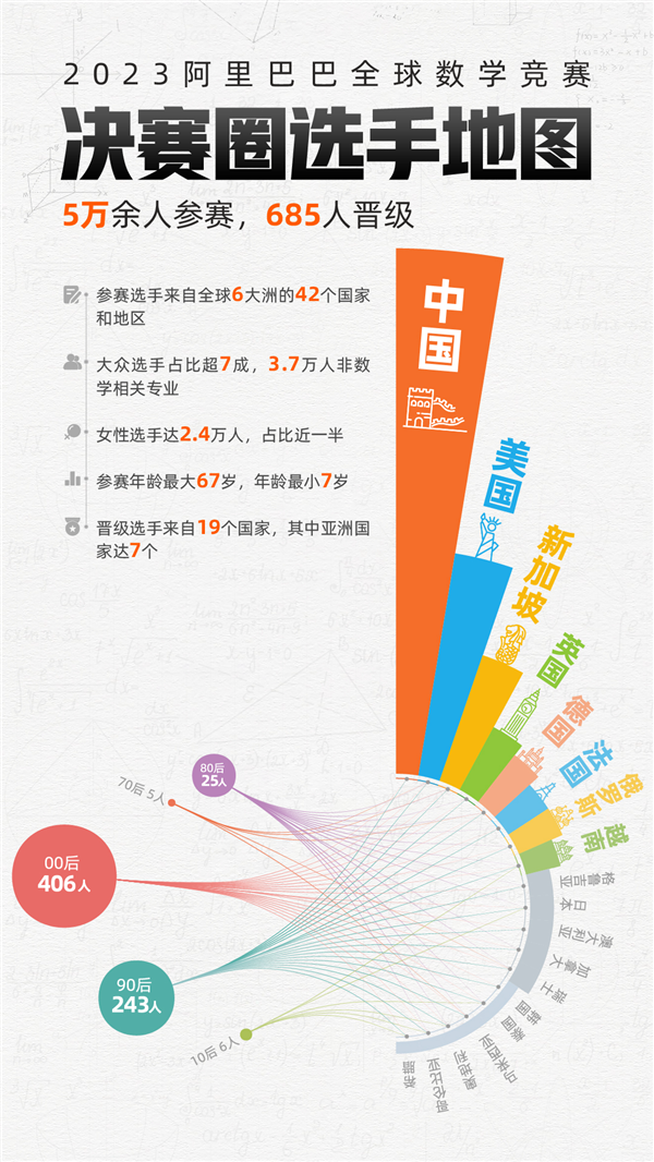 685人晋级2023阿里巴巴全球数学竞赛决赛：清北、麻省理工高手云集