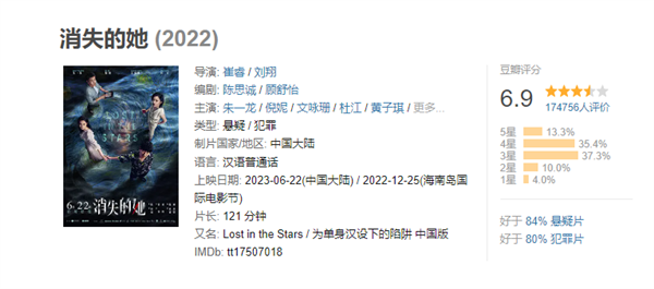 端午档票房冠军 悬疑片《消失的她》口碑走低：豆瓣分跌至6.9