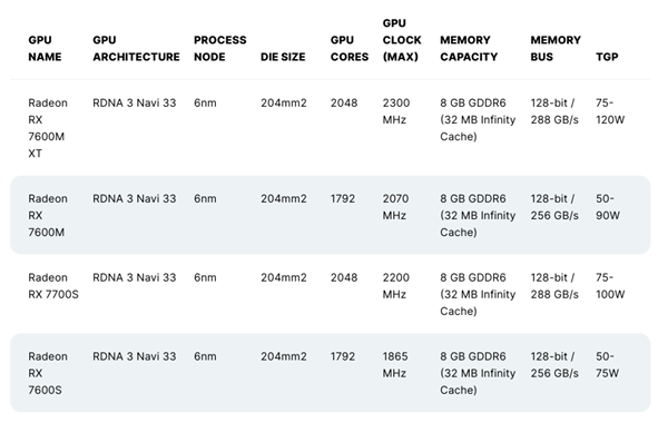 AMD RX 7600S游戏本显卡首测:远不如RTX 3060!高端弃疗了