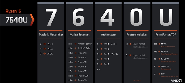 AMD Zen4第一次降到15W超低功耗！4nm锐龙5 7640U首次现身