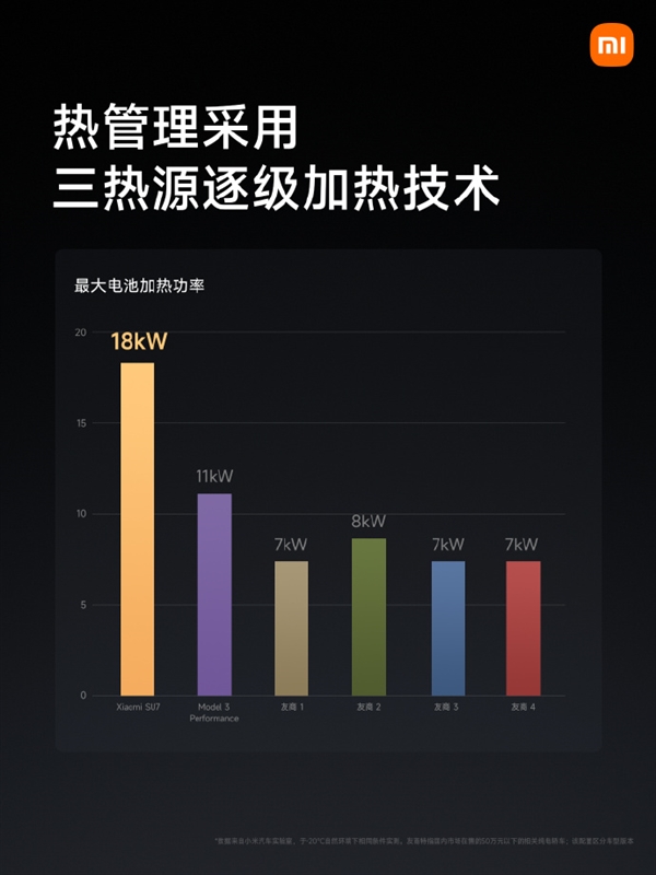 电车不惧寒冬！小米首创高效双模热泵：零下20度也能从空气中吸取热量