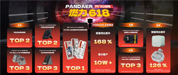 3年超长质保YYDS!魅族618开门红:魅族手机销额增速第一