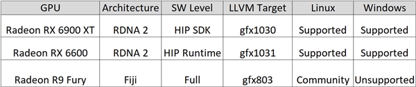 7年了!AMD CUDA杀手ROCm终于登陆Windows、支持游戏显卡