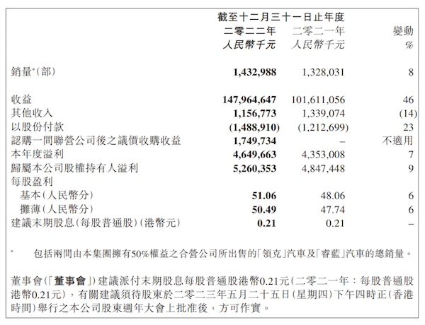 单车均价10.3万元 吉利汽车2022年财报:净利润52.6亿元