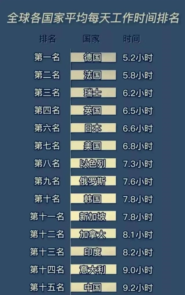 越南打工人不加班逼急中国老板 不为钱放弃生活:全球各国每日工作时间一览