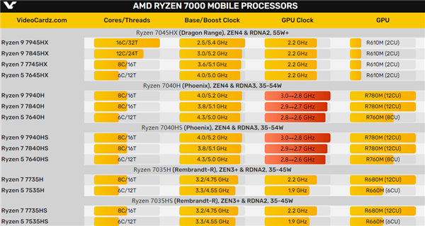 中国特供版也残了!AMD锐龙7040H 3GHz最强核显梦碎