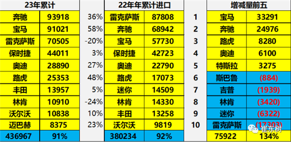 有钱人多：奔驰、宝马成中国进口车品牌前2 保时捷第4