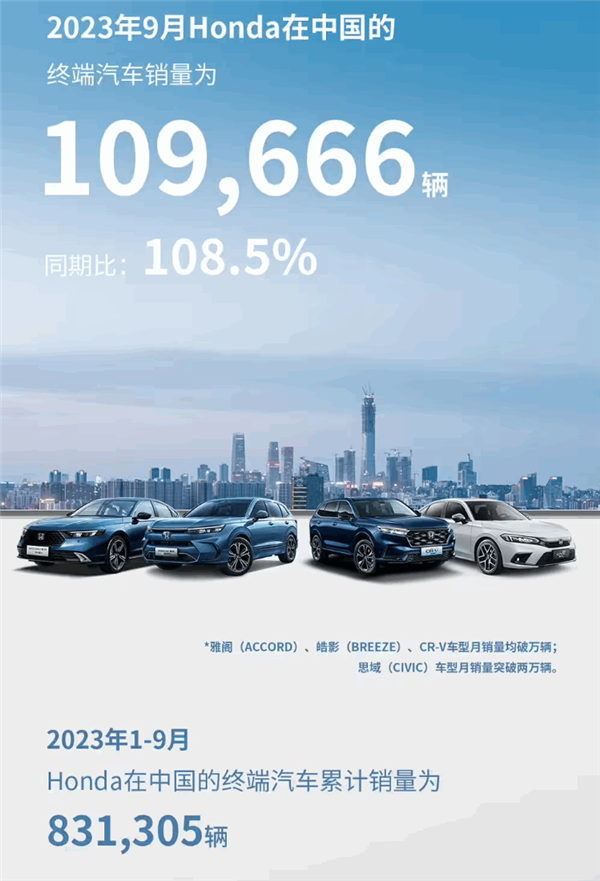 本田中国9月销量109666辆：同比增长8.5% 思域破2万大关