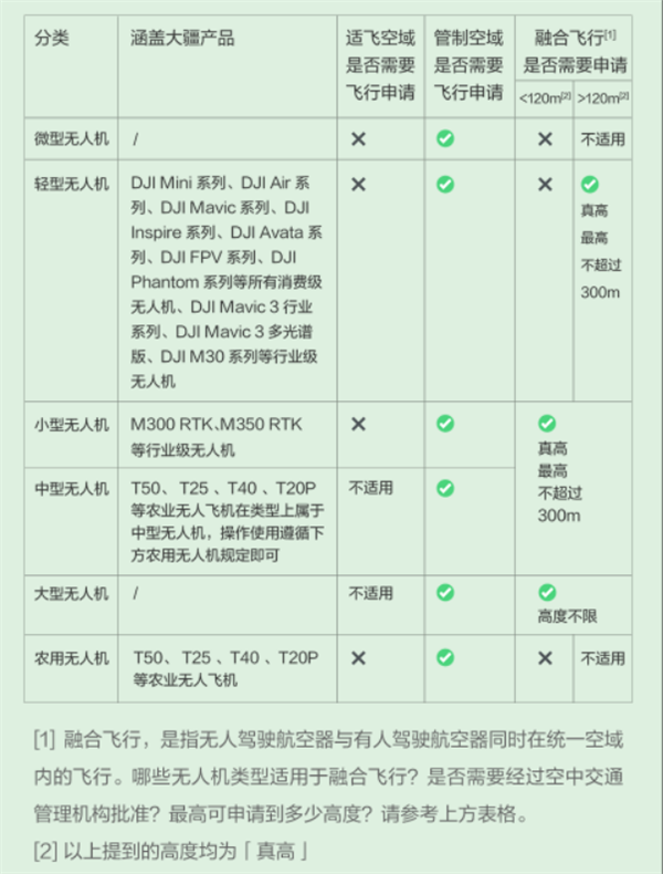 无人机管理法规出台 大疆要不要驾驶执照？官方回应