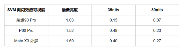 华为李小龙称超过1440Hz的PWM调光收益对护眼收益几乎为零 荣耀回应