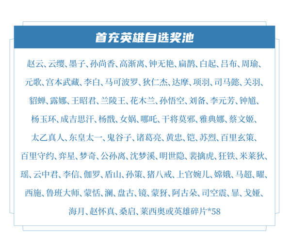 《王者荣耀》6元首充升级：79个英雄任选 价值98元大礼