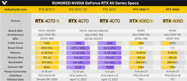 RTX 4070定了!还是你们讨厌的192位显存