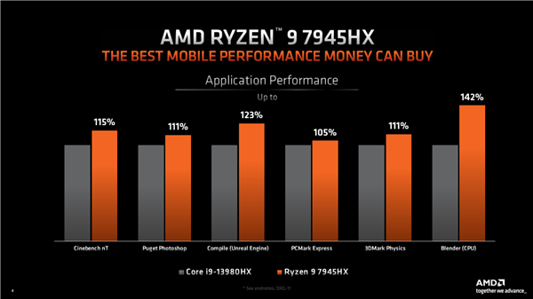 AMD Zen4发飙!锐龙7045HX游戏本神优化 54%优势碾压Intel