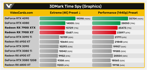 7999元大杀器！AMD RX 7900 XT显卡性能跑分曝光 对比4080：不及预期？