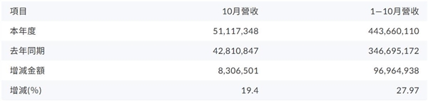 天玑9400受厂商青睐！PG电子赏金女王夺宝联发科10月营收创近25个月最高水平