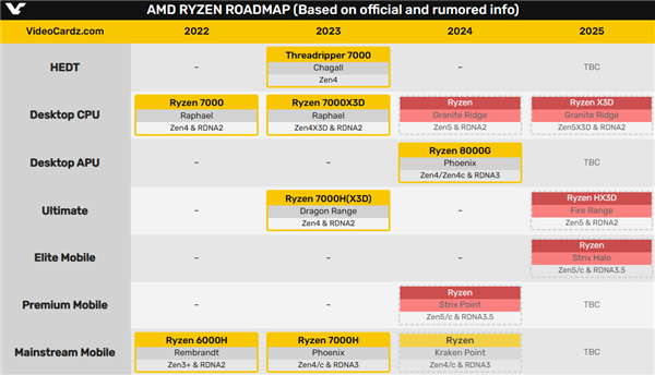 AMD完全不急！Zen5锐龙得等下半年、X3D更是明年