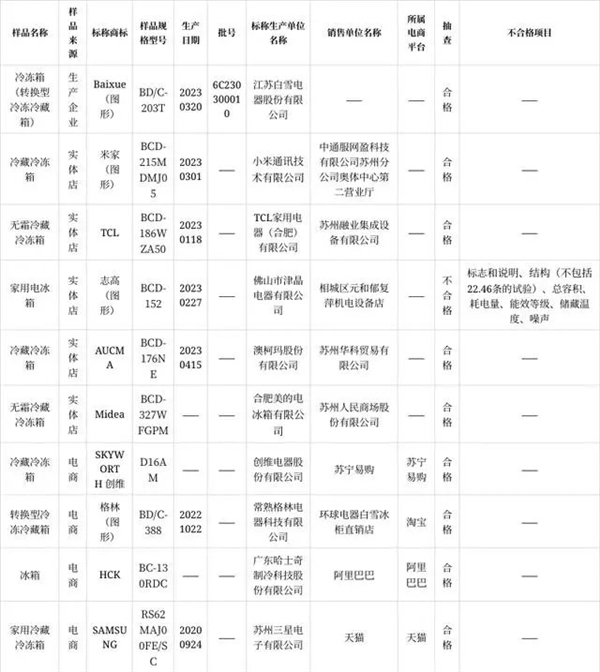 市监局发布2023年电冰箱质量抽查公告：抽查10批次 合格率90%