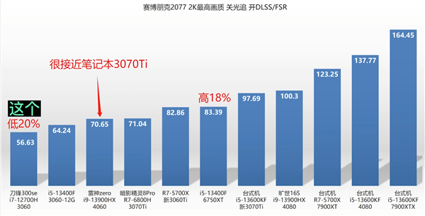 RTX 4060笔记本跑分首曝：最多超越RTX 3060 76％！