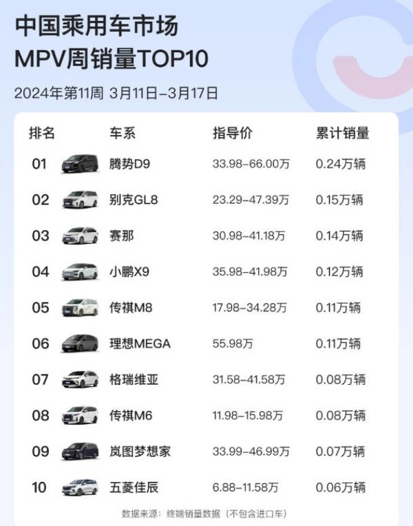 0.11万辆！理想MEGA首周销量出炉：MPV市场第六