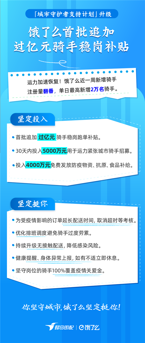 饿了么为小哥们砸重金！首批补贴过亿、招新5000万、防护4000万