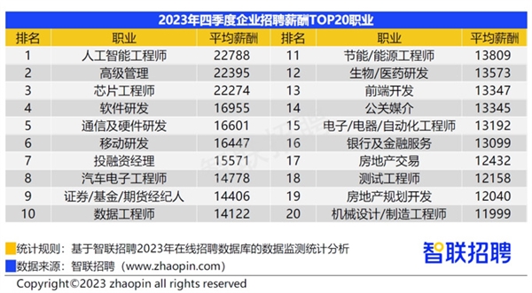 38个核心城市企业平均薪酬超1万元：20大高薪职业出炉 人工智能工程师22788元位列第一