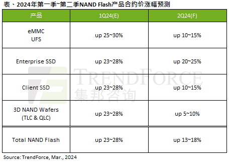 SSD价格飙升近30％！根本停不下来