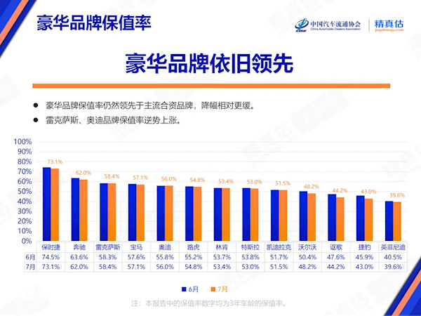 价格战威力巨大！PG电子赏金女王夺宝中国7月汽车保值率全系下跌