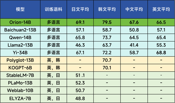 猎户星空大模型日、韩语能力全球第一：能跟日本人流畅交流