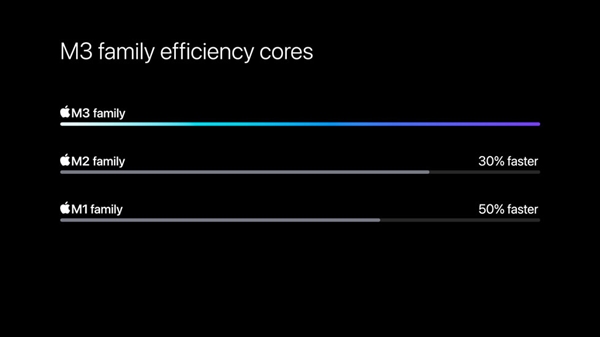 M3 Max性能怪兽！全新MacBook Pro来了：性能比最快Intel版提升11倍