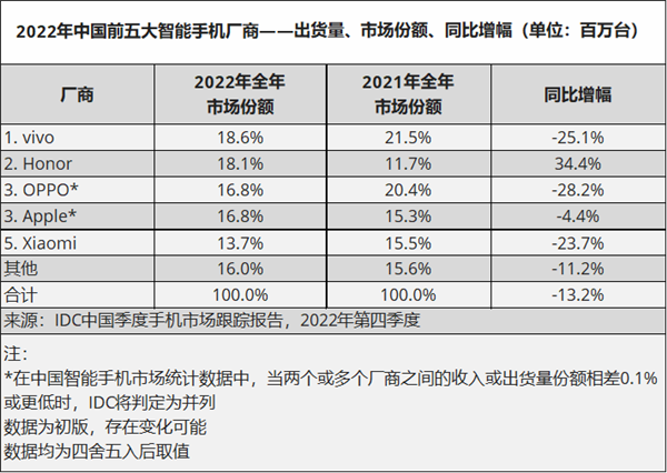 蝉联！2022年中国智能手机出货量：vivo勇夺第一 苹果第三