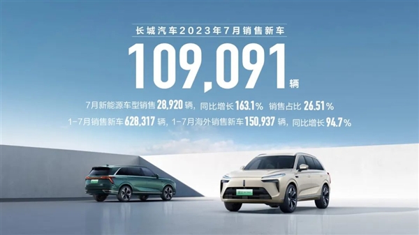 深蹲后开始起跳！长城汽车7月销量10.91万台 同比增加7%