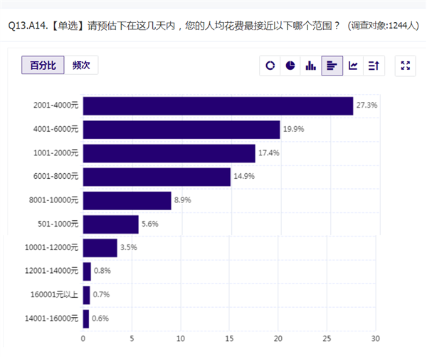 五一迎来报复性消费?超七成受访者预计花费6000元以内