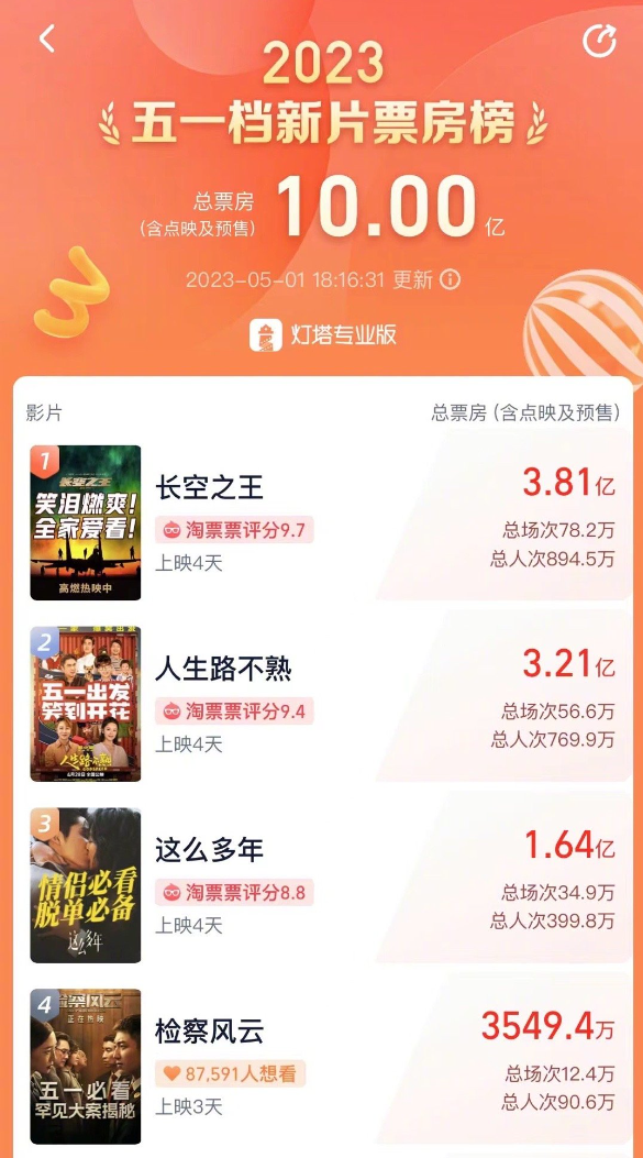 《长空之王》无悬念领跑！五一档新片总票房破10亿元：你贡献多少？