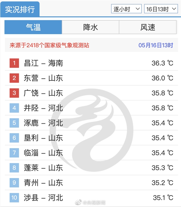 济南气温狂飙!山东热成海南